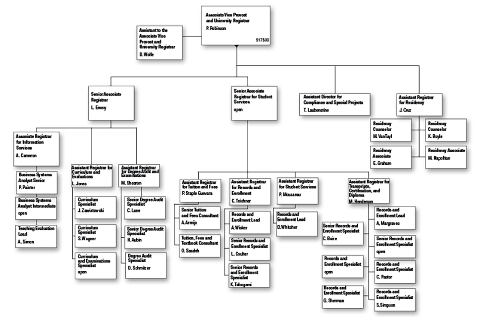 Office of the Registrar Org Chart