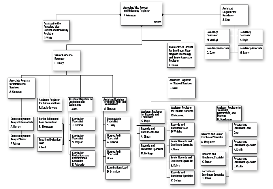 Notre Dame Org Chart