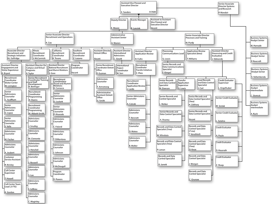 Office of Undergraduate Admissions Organizational Chart