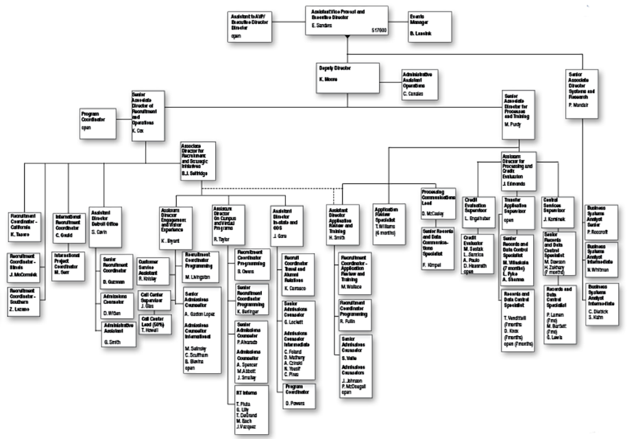 Office of Undergraduate Admissions ORG Chart