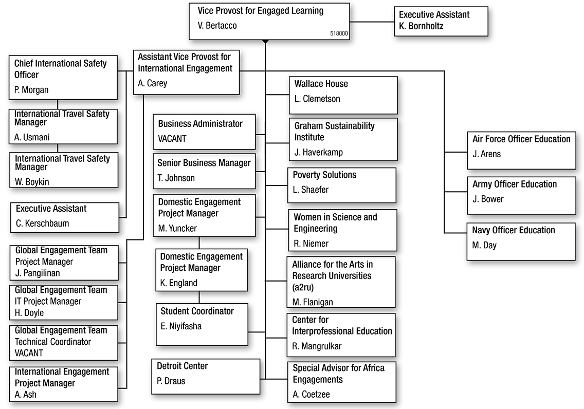 Vice Provost for Engaged Learning Organizational Chart