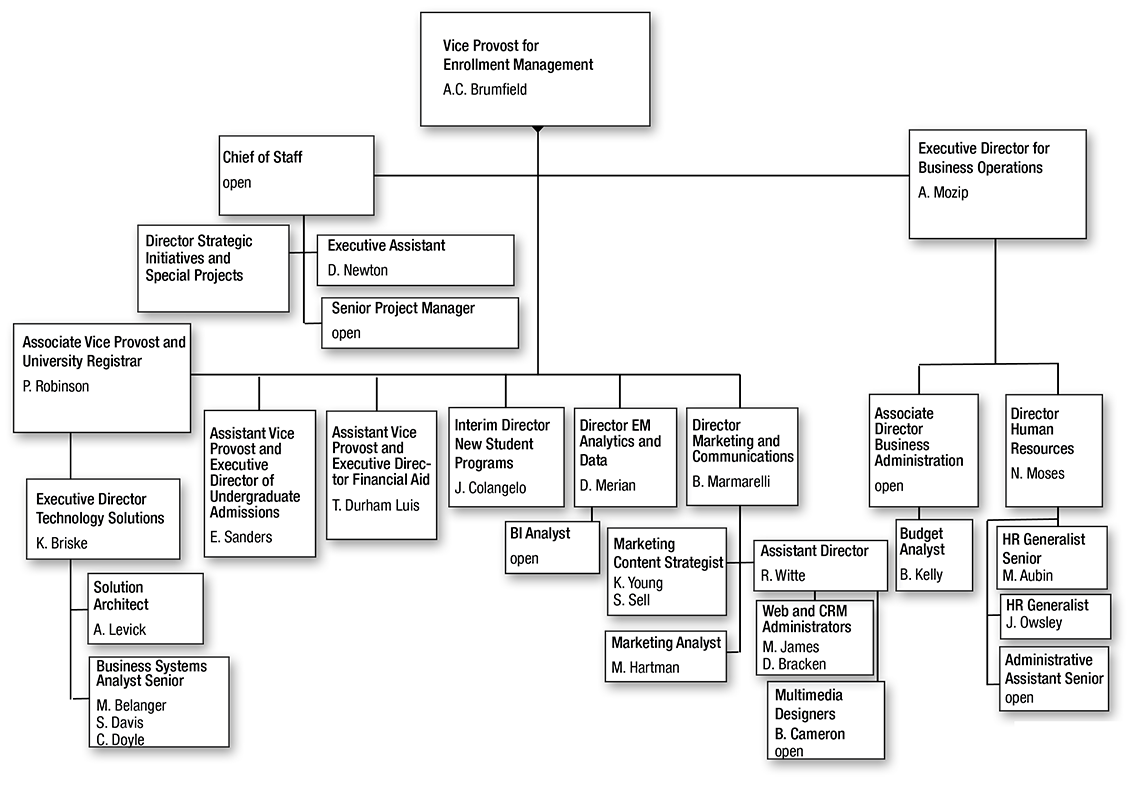 Vice Provost for Enrollment Management | Standard Practice Guides ...