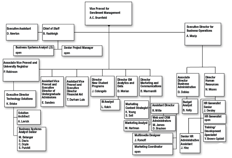 Vice Provost for Enrollment Management Org Chart