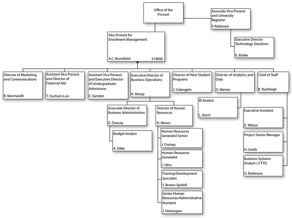 Vice Provost for Enrollment Management Organizational Chart