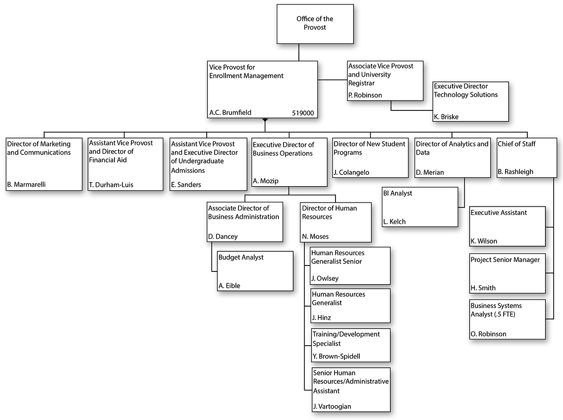 Organizational Chart for Vice Provost for Enrollment Management