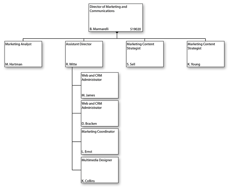 Office of Marketing and Communications Organizational Chart