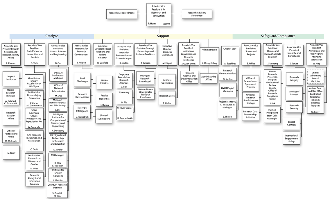 Organizational chart for the Office of the Vice President for Research
