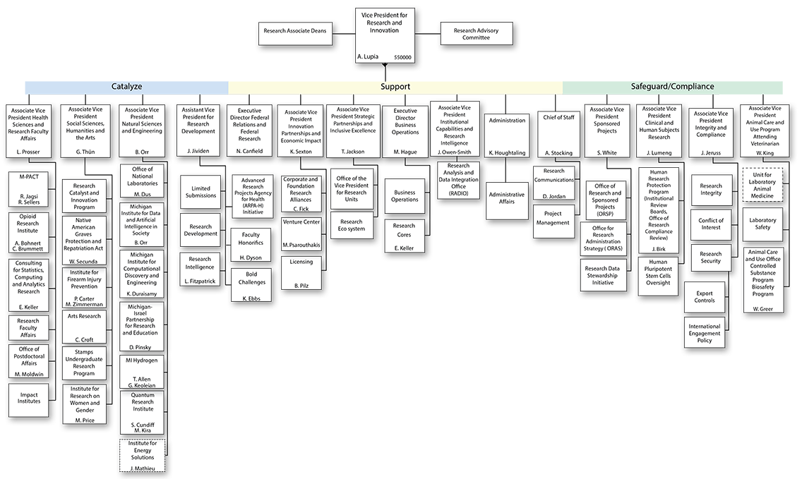 Vice President for Research Organizational Chart
