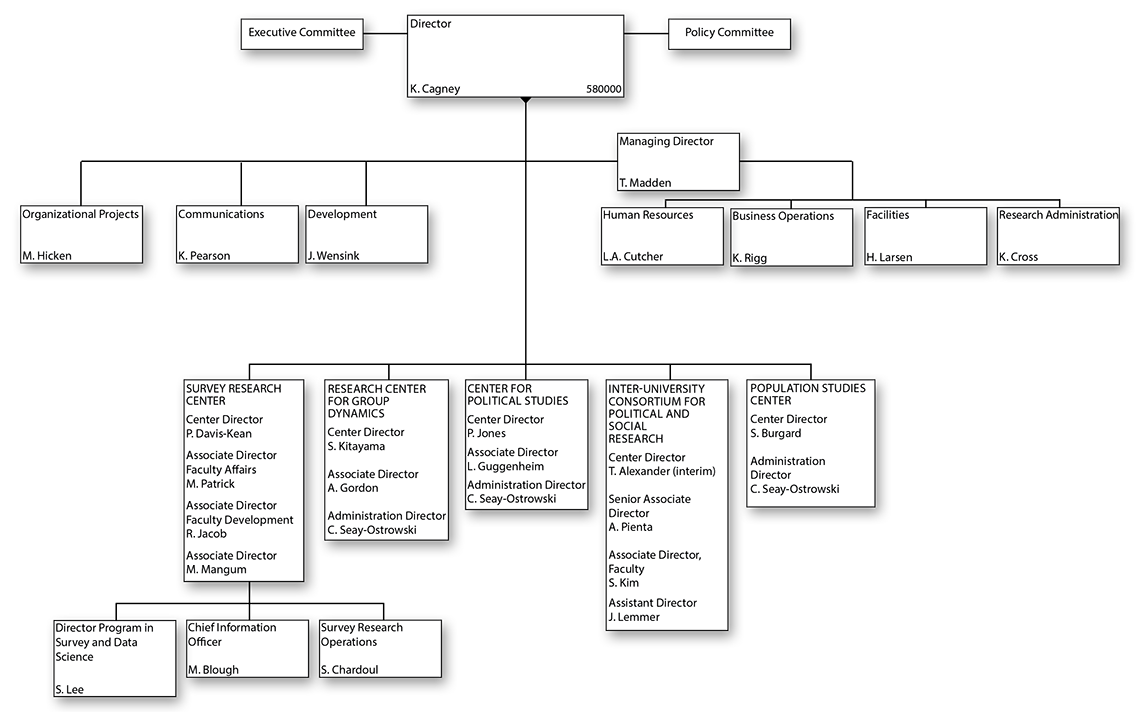 Institute for Social Research Organizational Chart