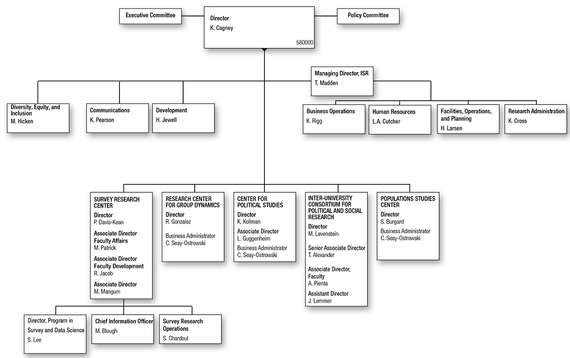 Institute for Social Research Organizational Chart