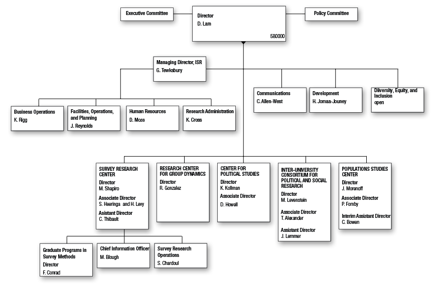 Institute for Social Research | Standard Practice Guides - University ...