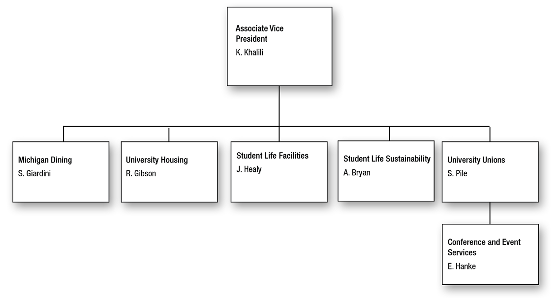 Associate Vice President for Student Life – Auxiliaries Organization Chart