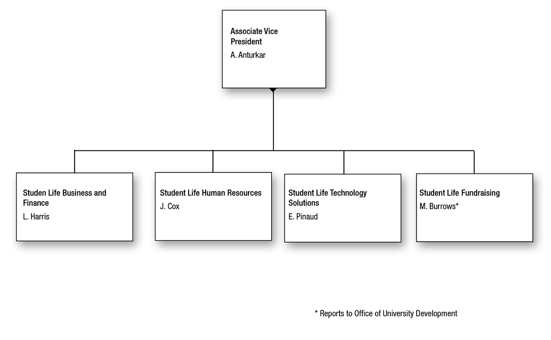 Vice President for Student Life – Central Administration Organization Chart