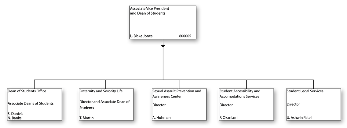 Organizational chart for Associate Vice President and Dean of Students Organization Chart