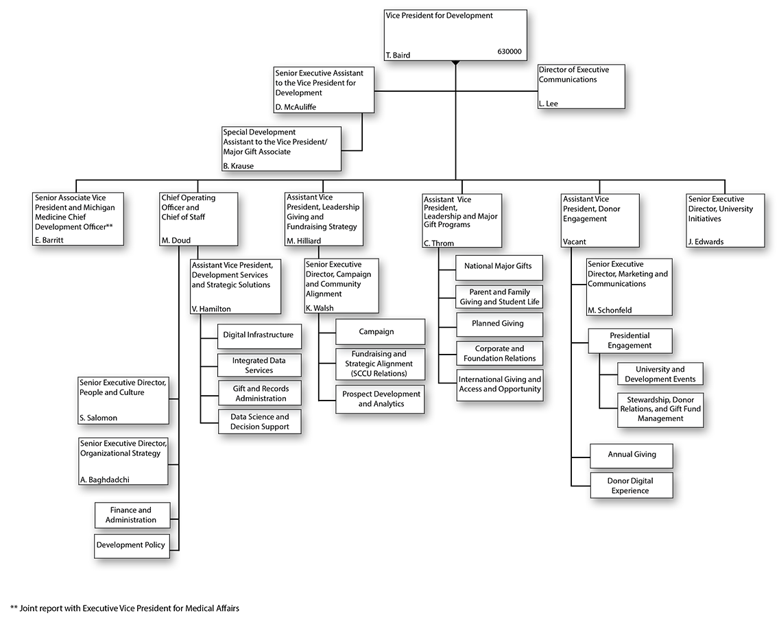 Office of Development Organizational Chart
