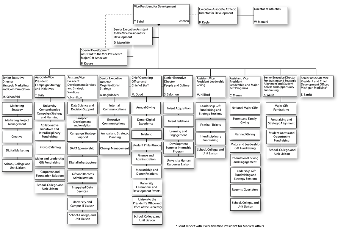 Office of Development Organizational Chart