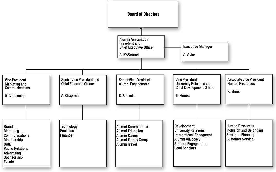 Alumni Association Organization Chart