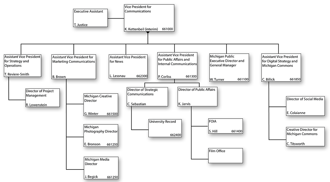 Organizational chart for Vice President for Communications