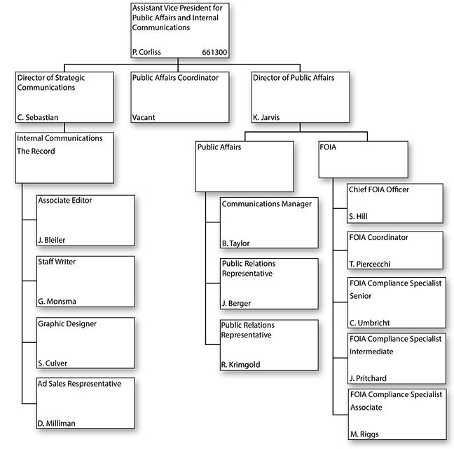 Organizational chart for Public Affairs and Internal Communications