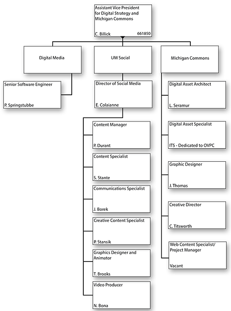 Digital Strategy and Michigan Commons Organizational Chart
