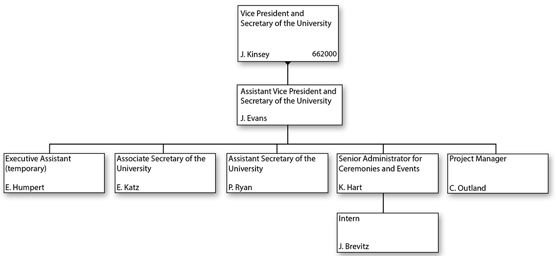 Vice President and Secretary of the University Org Chart