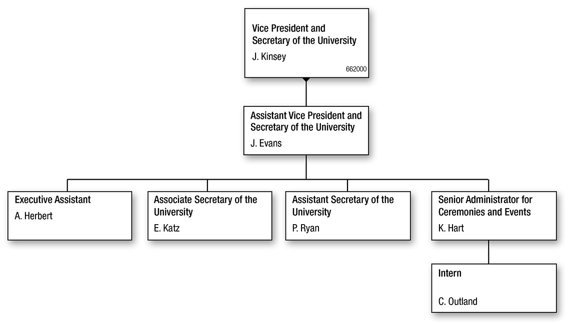 Vice President and Secretary of the University Organizational Chart