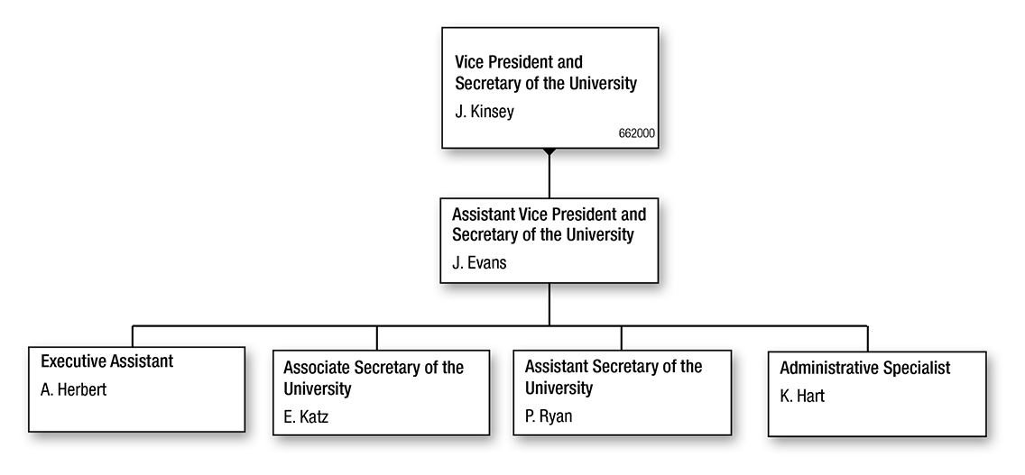Office of the Vice President and Secretary of the University Organization Chart