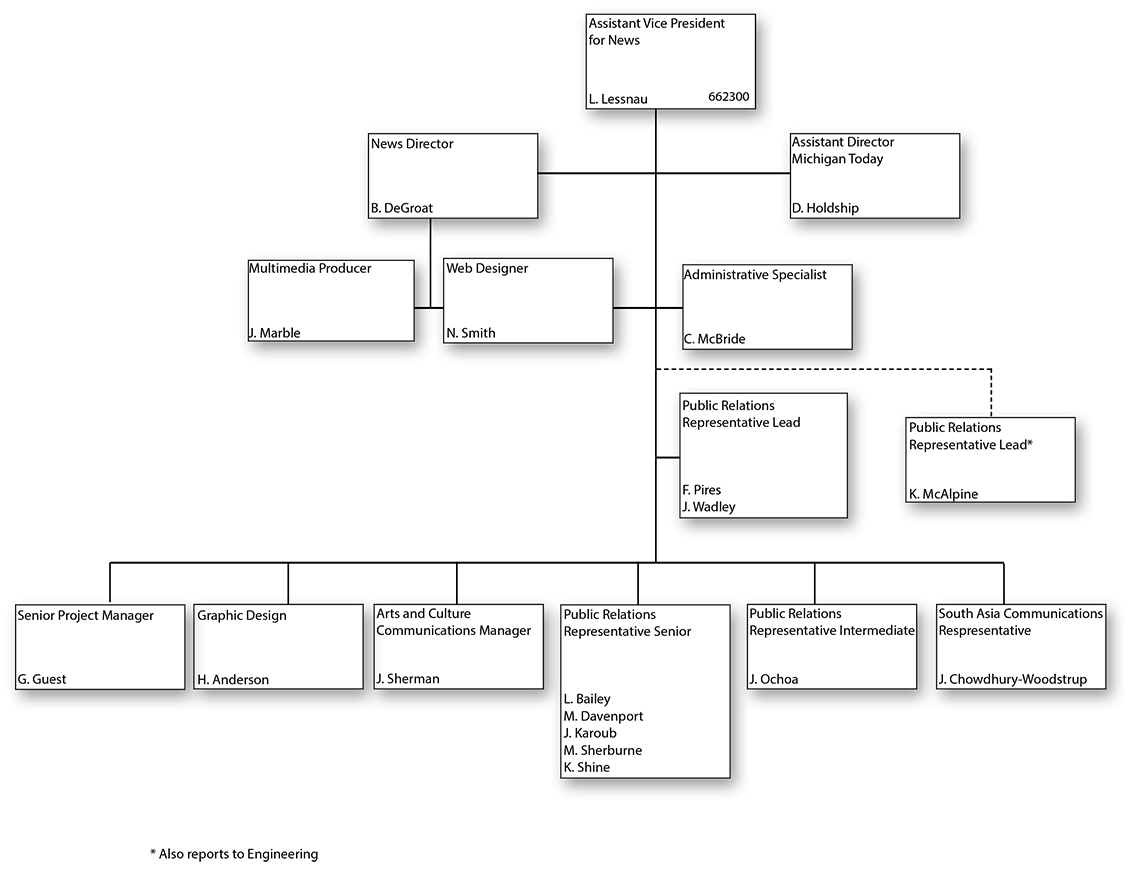 Michigan News Organizational Chart
