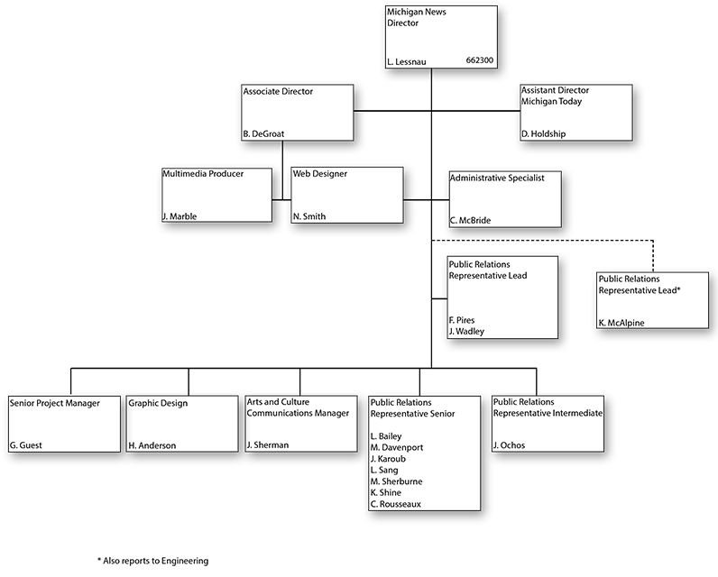 Michigan News Organizational Chart (November 2025)