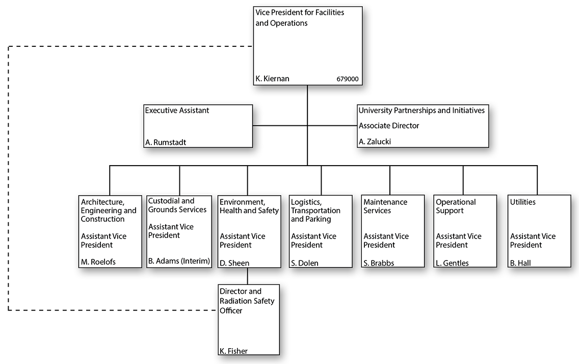 Vice President for Facilities and Operations Organizational Chart