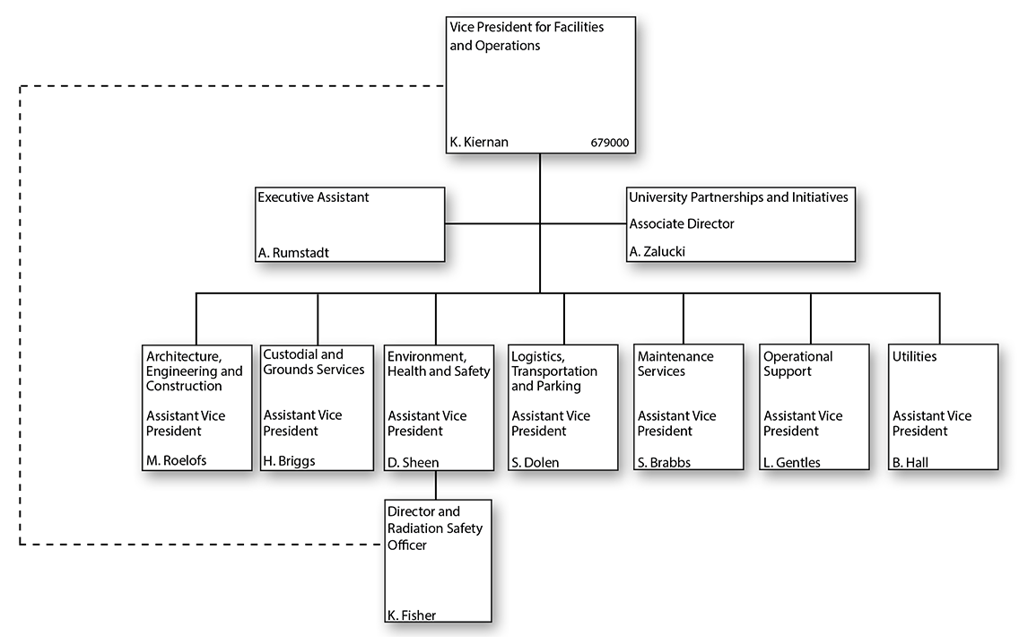 Vice President for Facilities and Operations Organizational Chart