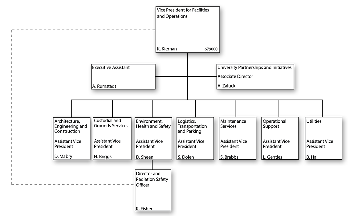 Vice President for Facilities and Operations Organizational Chart