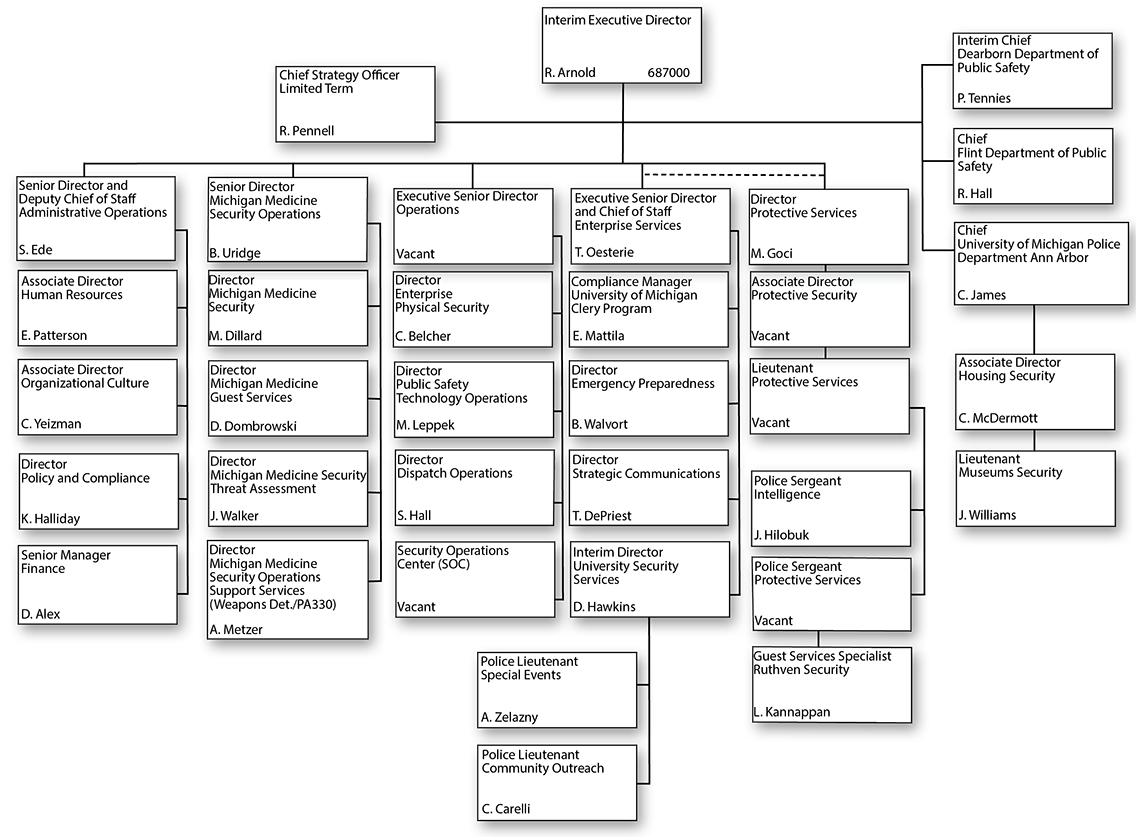 Division of Public Safety and Security Organizational Chart