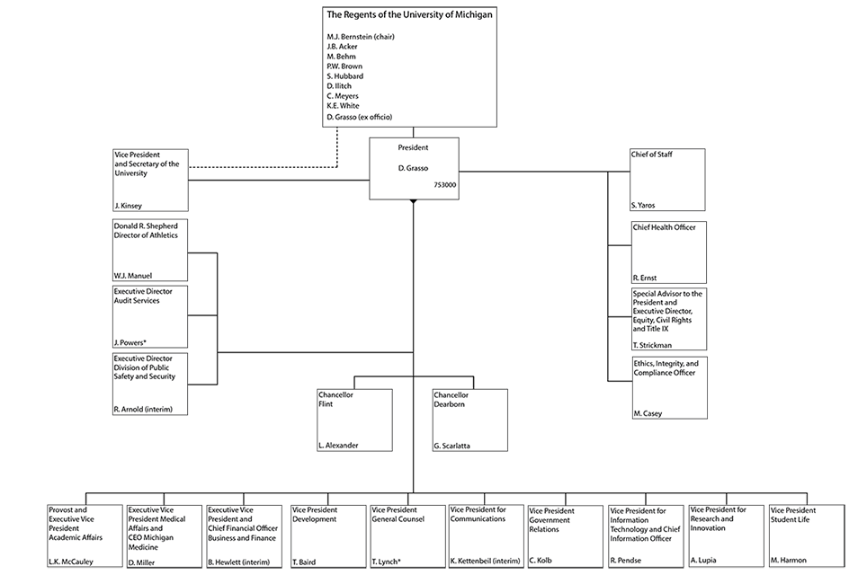 Office of the President Organizational Chart