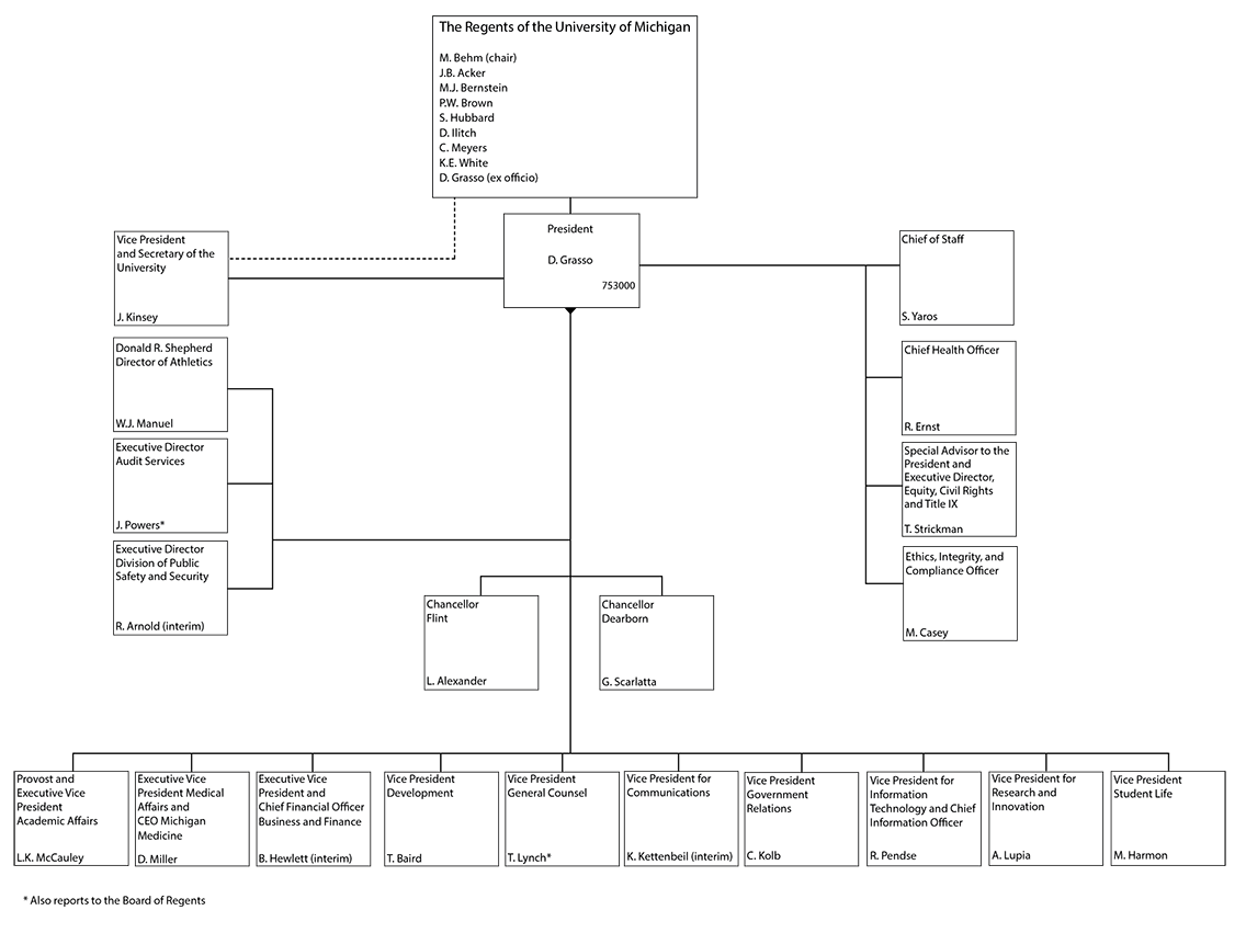 President Organizational Chart