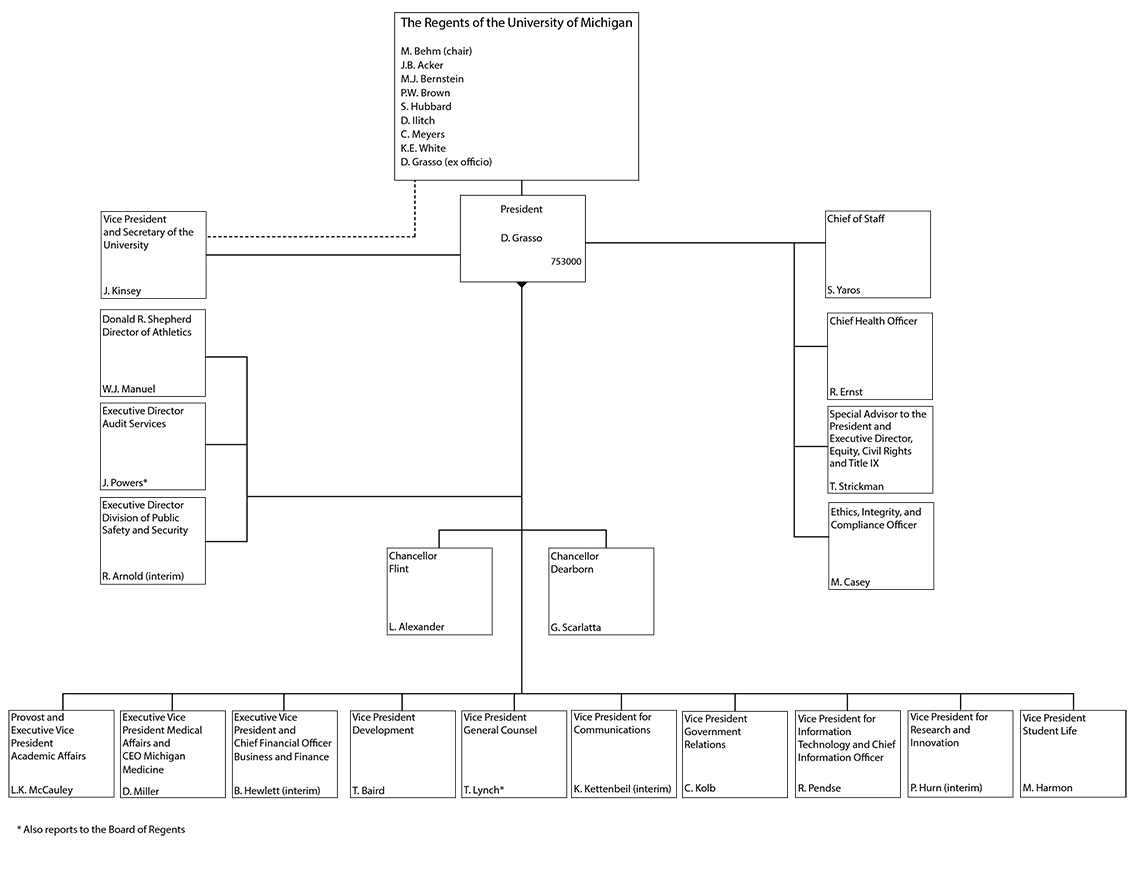 President Organizational Chart