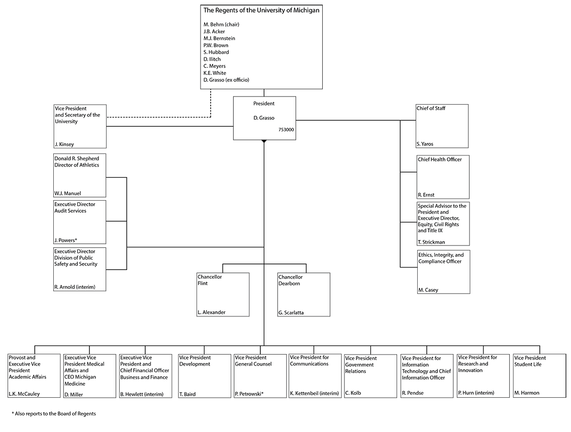 President Organizational Chart
