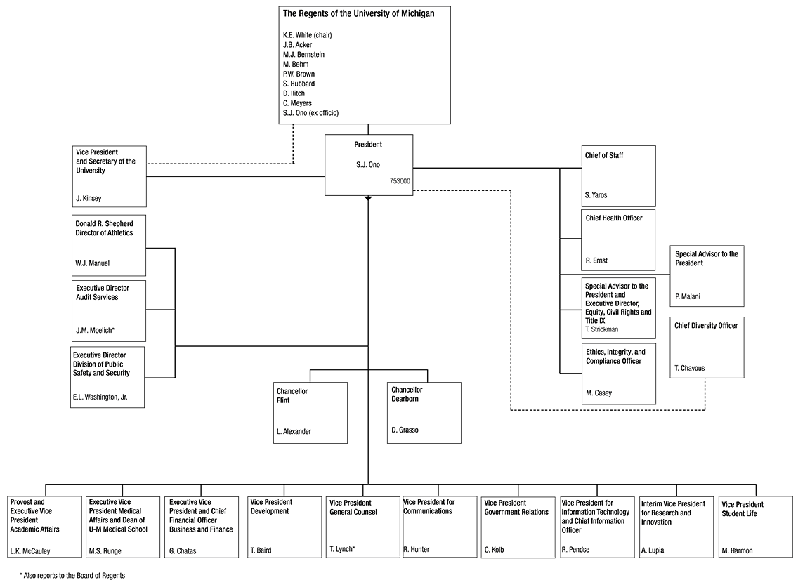 Office of the President Organization Chart