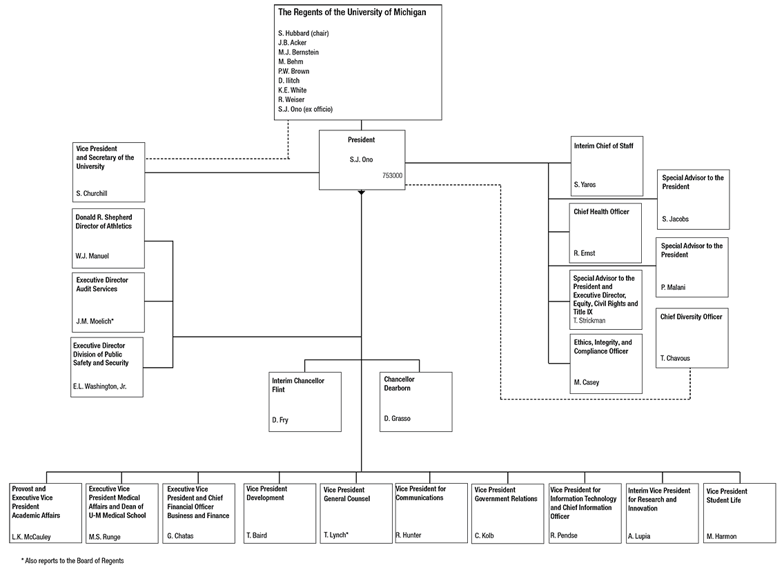 Office of the President Organization Chart