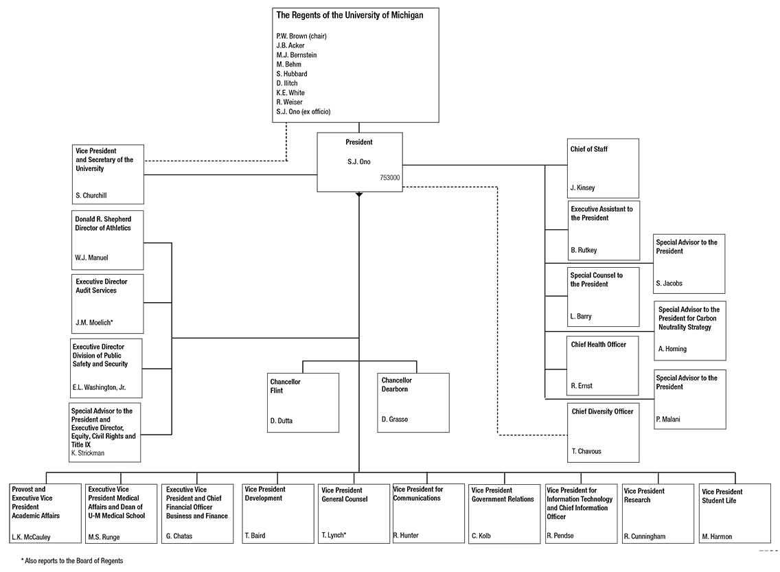 Office of the President Org Chart
