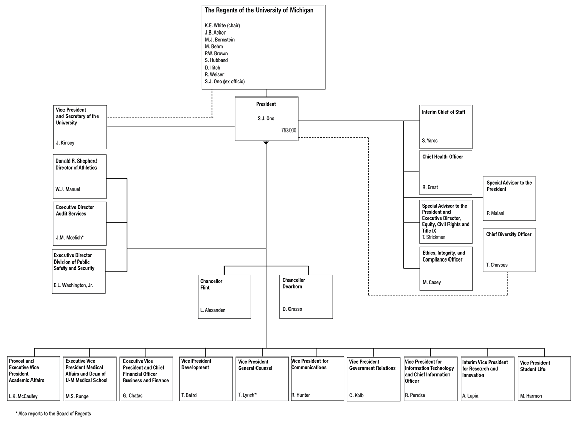 Office of the President Organization Chart