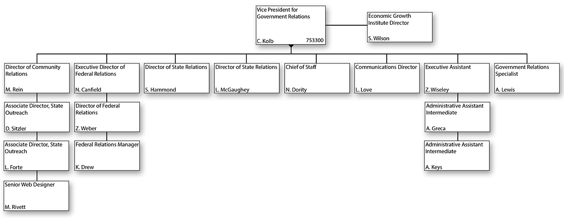 Government Relations Organizational Chart (November 2025)