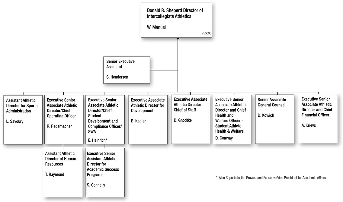 Intercollegiate Athletics Organizational Chart
