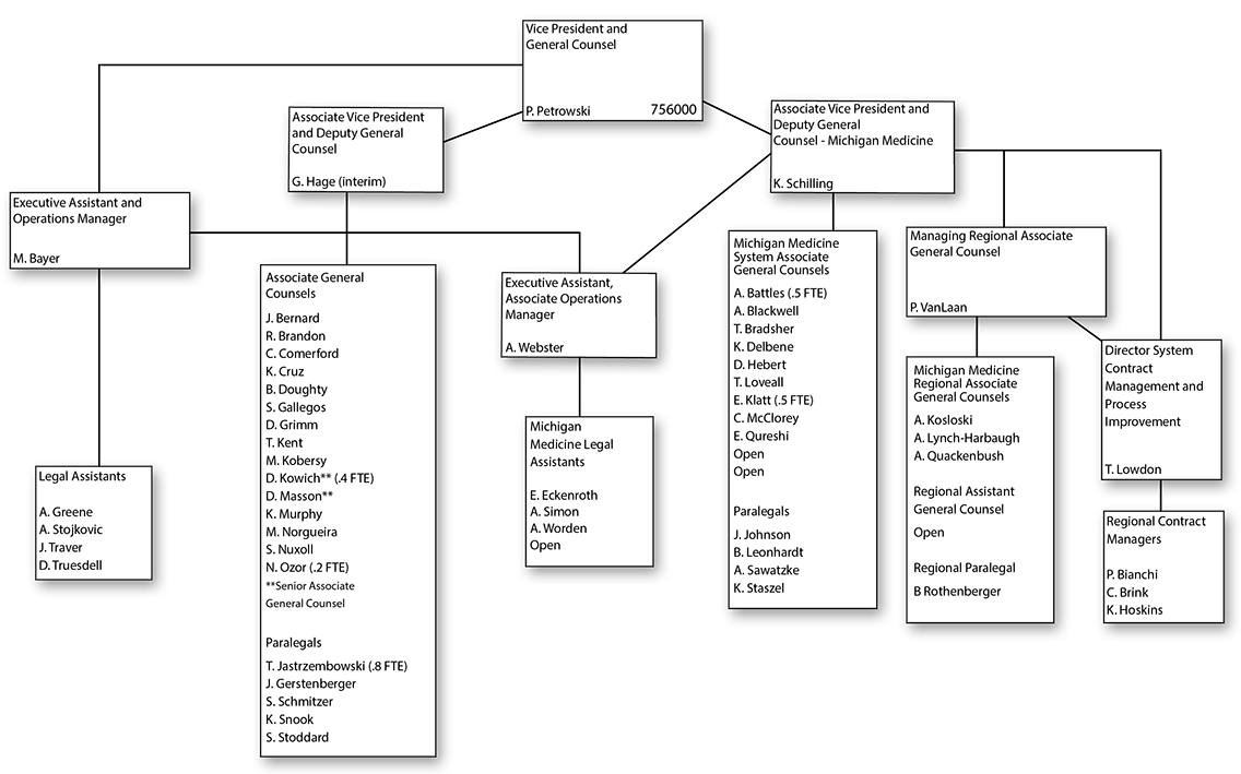Office of the Vice President and General Counsel Organizational Chart