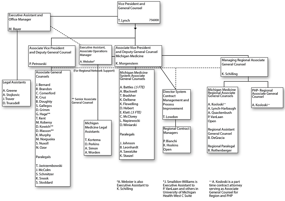 Office of the Vice President and General Counsel Organizational Chart (December 2025)