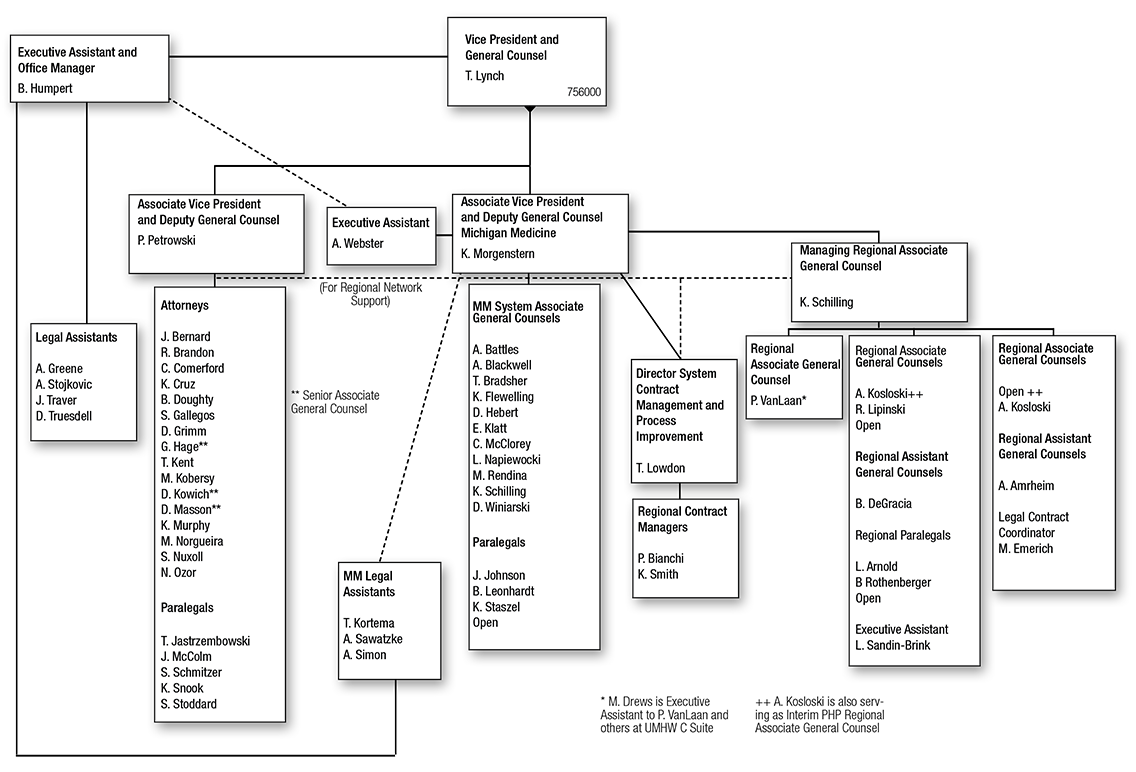 Office of the Vice President and General Counsel Organization Chart