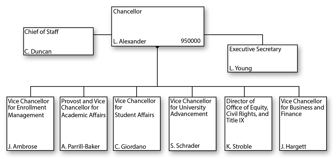 Organizational chart for University of Michigan Flint