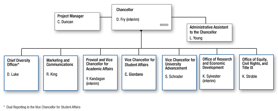 Org chart for the Office of the Chancellor - University of Michigan-Flint