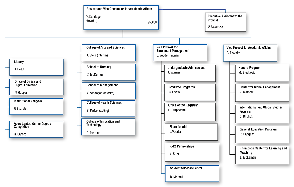 Org chart for the Provost and Vice Chancellor for Academic Affairs