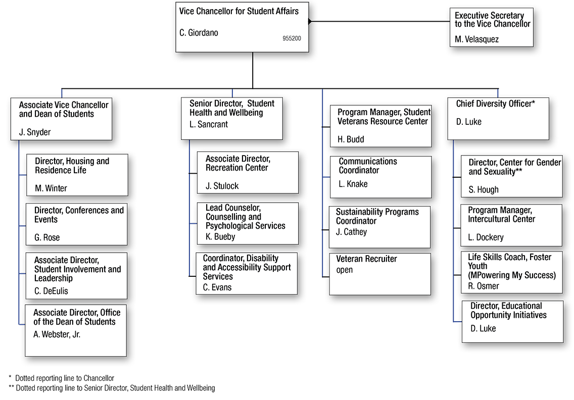 UM-Flint Student Affairs org chart